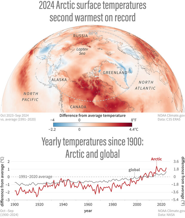 Map and graph showing warm temperatures across the Arctic for the 2024 Arctic Report Card