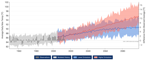 graph with two increasing trends