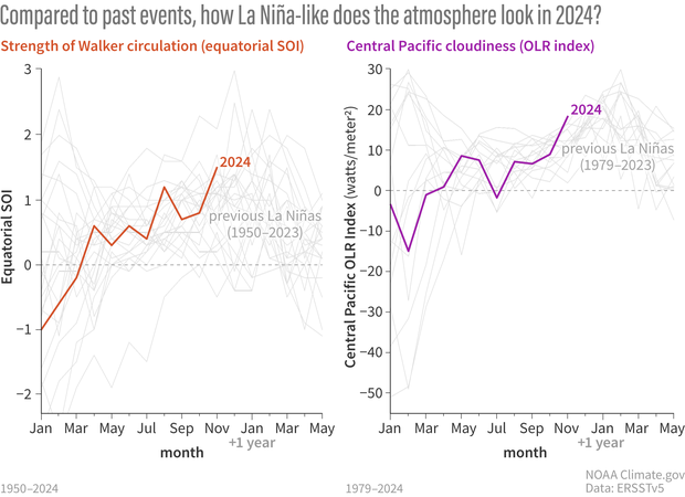 Two line graphs side by side showing that winds and cloudiness in the the tropical Pacific are already consistent with La Niña