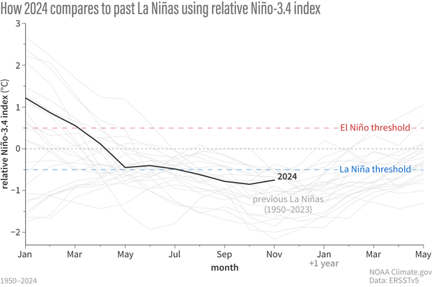 Line graph of relative sea surface temperature index showing that 2024's cool temperature anomaly has crossed the La Niña threshold