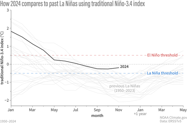 Line graph of traditional sea surface temperature index showing that 2024's cool temperature anomaly has not officially crossed the La Niña threshold