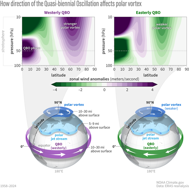 Schematic showing the strength of the zonal wind anomalies during the easterly and westerly phase of the QBO