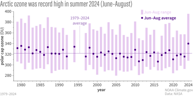 Time series of ozone levels