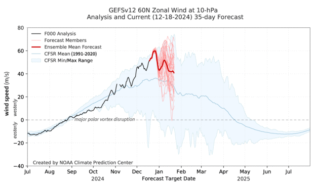 Time series of forecasted polar stratospheric winds, showing that the polar vortex is forecast to remain strong the next two weeks