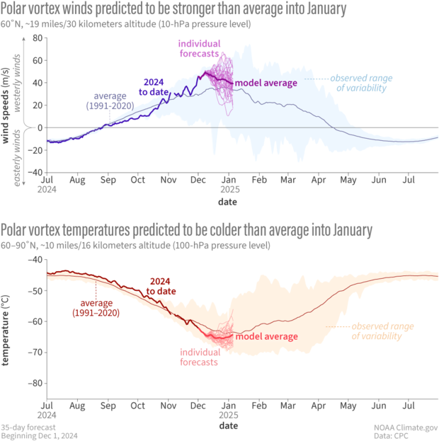 Time series of winds and temperature