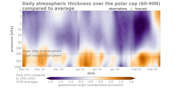 contour plot of atmospheric thickness over the Arctic for the last 2 months