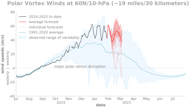 time series of northern hemisphere stratospheric w inds