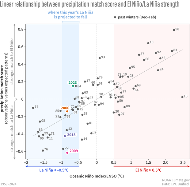 Scatterplot showing Match score against the ENSO index and that not every winter has a perfect match score