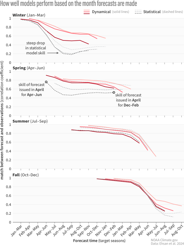 Four stacked line graphs showing climate model forecast skill for ENSO across all seasons. Each graph represents forecasts made in a different season. Red indicates dynamical models. Black are statistical models. Models show steep drop in skill when predicting spring enso conditions.