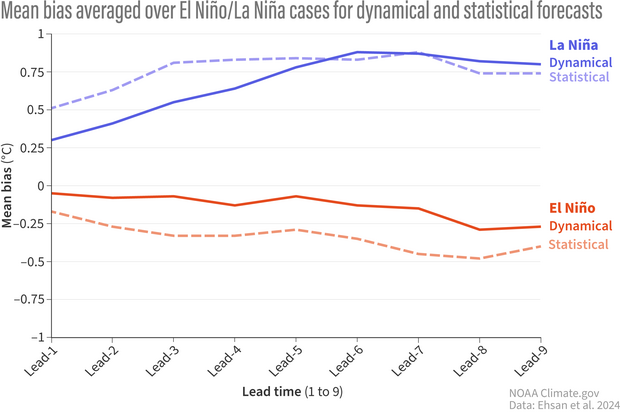 Line graph with blue lines representing model forecast bias for predicting La Nina and red lines for predicting El Nino. Dotted lines are statistical models while solid lines are dynamical models. The red lines have a lower bias than the blue lines. And the dynamical models mostly have a lower bias than the statistical models.