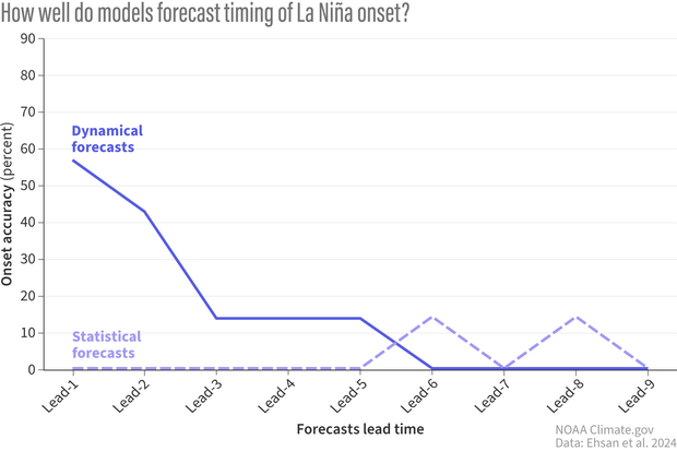 Line graph with two blue lines, one solid, one dotted referring to the accuracy of dynamical and statistical models at predicting the onset of La Nina by lead season. Statistical models