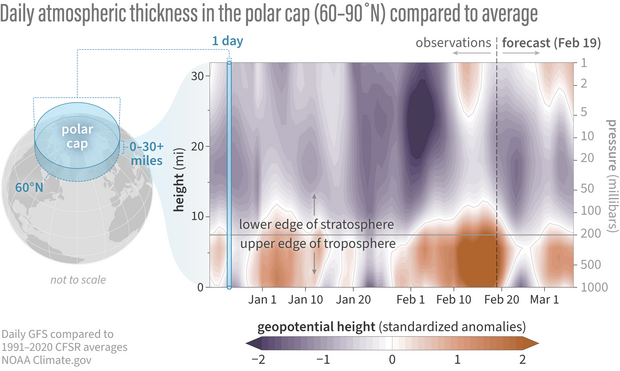 Atmospheric thickness anomalies as a function of pressure altitude and time.