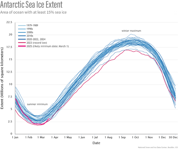 Line graph of sea ice extent amounts with one line for every year since 1979. The lines of each decade are a different shade of blue, but it's hard to distinguish any pattern. However, the lines for 2025 and 2023 are clearly at the bottom of the stack.