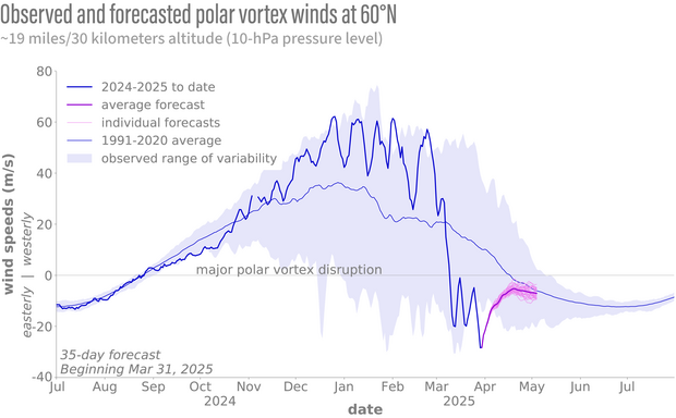 time series of stratospheric winds