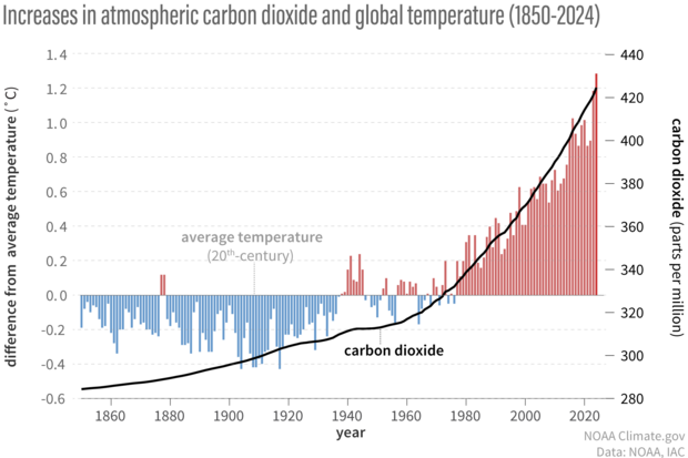 Bar graph of global temperature anomalies with an overlay of a line graph of atmospheric carbon dioxide from 1850-2023