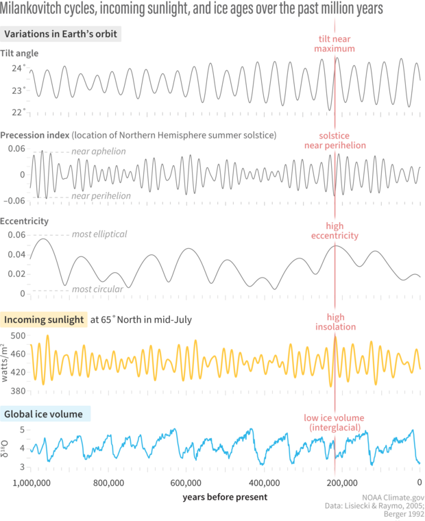 Five graphs, arranged in rows, showing Milankovitch cycles, incoming sunlight, and global ice volume over the past million years