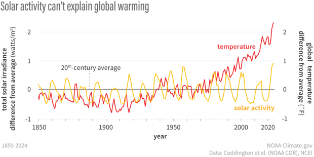 Double line graphs showing how global temperature trends don't match solar activity since the 1950s