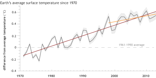 Gobal annual average surface temperature