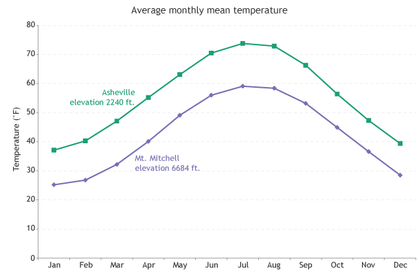 Graph showing monthly temperatures in Asheville and Mt. Mitchell, NC