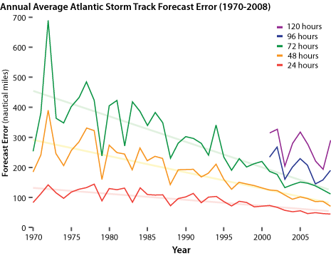 Line graphs showing declines in forecast error at different lead times from 1970 to 2010