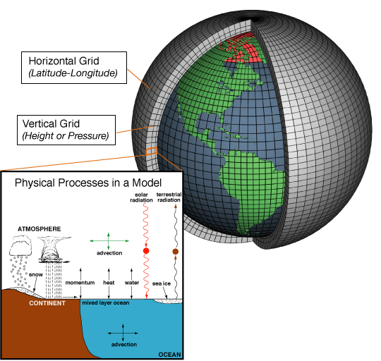 Climate Models | NOAA Climate.gov