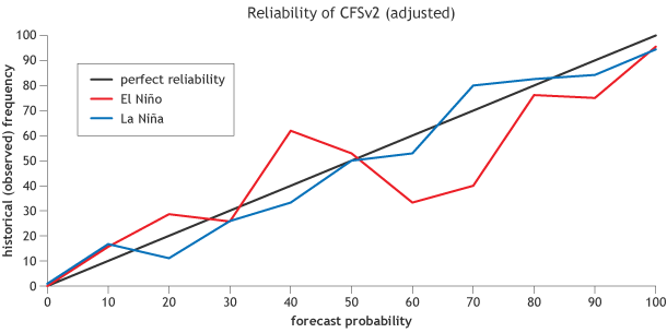Statistically corrected reliability diagram