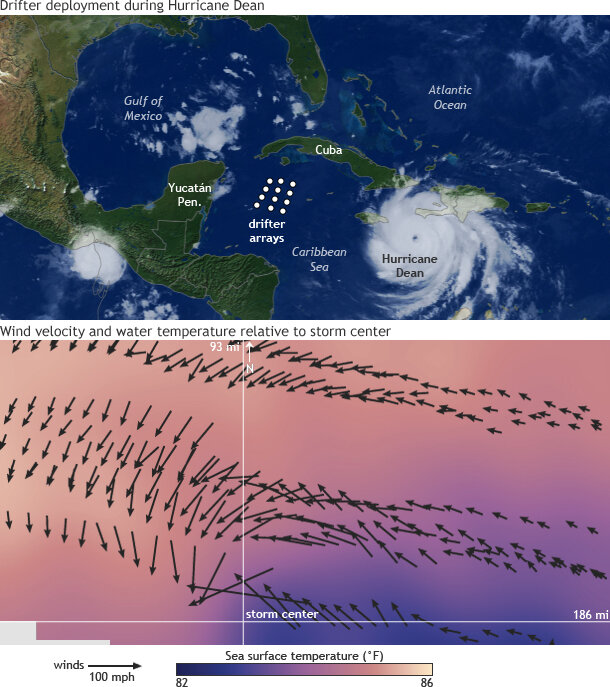 location of drifters overlaid on a satellite image of Hurricane Dean, measurements from drifter