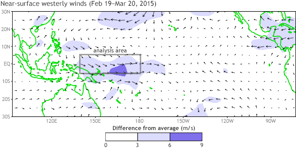 Near-surface westerly winds