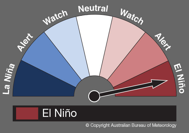 Image of the Bureau's El Niño–Southern Oscillation (ENSO) Tracker dial.
