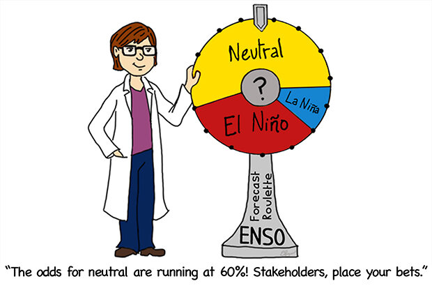 Odds for neutral, ENSO forecast roulette