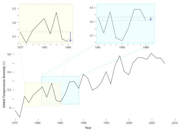 NOAA temperature anomalies, 1975-2008