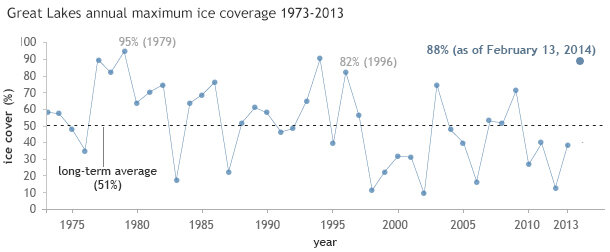 Percent ice cover Great Lakes winter max graph 
