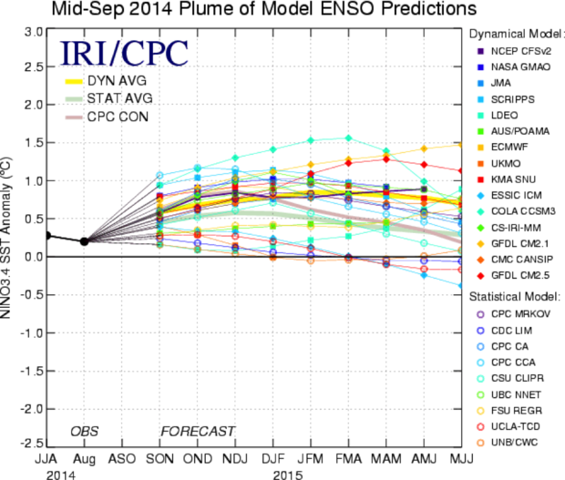 Graph of ENSO prediction plume issued in mid-September 2014, for the SST anomaly in the Niño3.4 region of the tropical Pacific