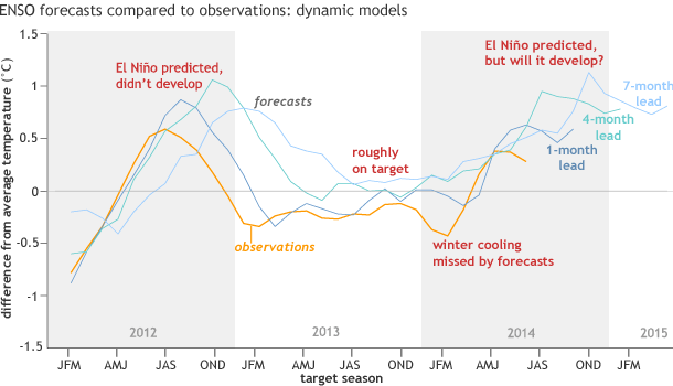 Graph of mean forecasts of dynamical models for the Nino3.4 SST anomaly for overlapping 3-month periods from JFM 2012 to JJA 2014, and the corresponding observations