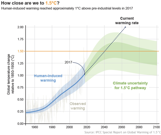 IPCC temperature graphs