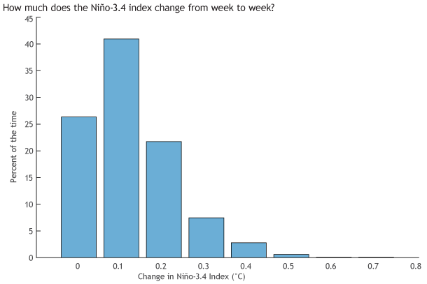 Weekly changes in the Nino3.4 Index