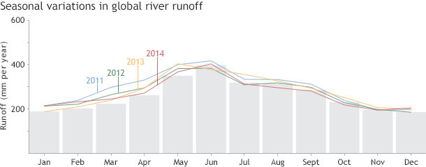 Graph of seasonal variations in global river runoff from 2011 to 2014 (lines) compared to the 57-year climatological average for each month (gray bars).
