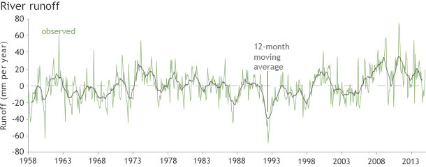 Line graph of annual river outflow since 1958 compared to the 12-month moving average.