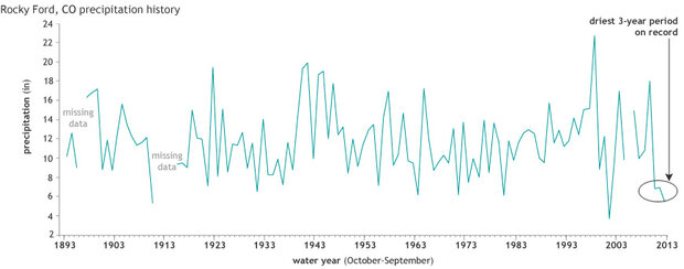Graph showing precipitation in Rocky Ford, Colorado, for "water years"—October-September periods—since 1893