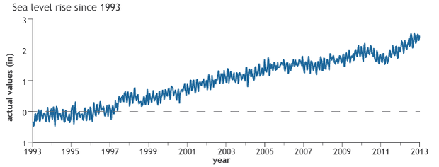 Line graph of monthly global sea level from 1993 through early 2013 compared to 1993-2012 average.