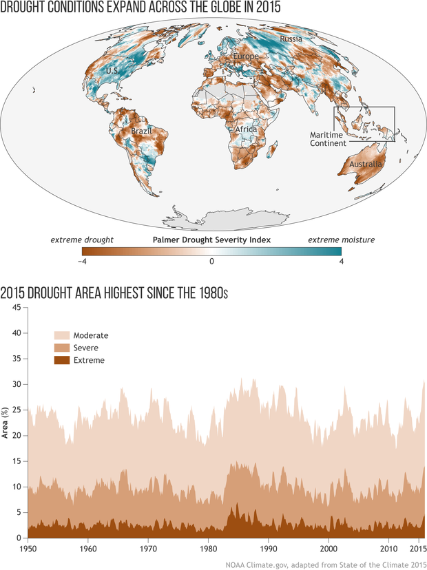 Global map of drought in 2015 with a graph of drought area over time