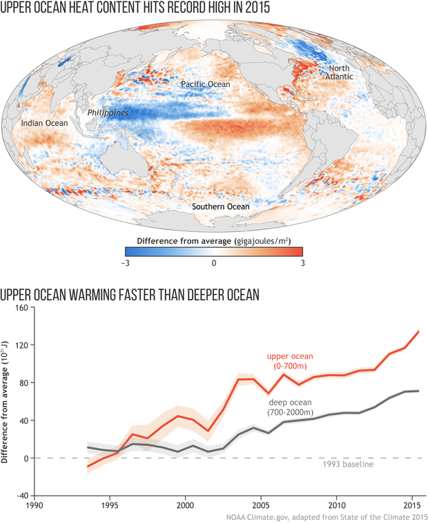 Global ocean heat content map for 2015 with a graph of ocean ehat since 1993