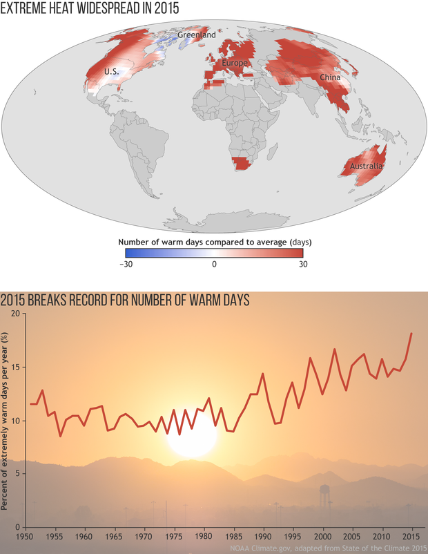 Global map of days with extreme heat in 2015 and a graph of days with extreme heat over time