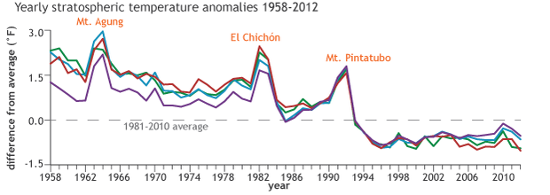 Line graph of yearly stratospheric temperature anomalies from 1958 to 2012 from multiple sources.