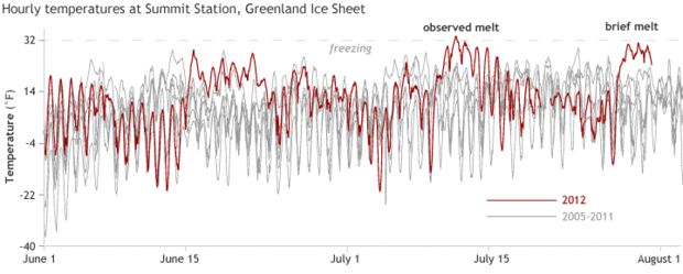 Graph of hourly temperatures at Summit Station, Greenland Ice Sheet