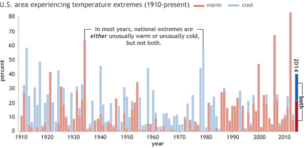 Graph of percent U.S. area affected by extremes in maximum temperature (red is warm, blue is cool) in January-July 2014, based on data from the U.S. Climate Extremes Index (Step 1) from the National Climatic Data Center.