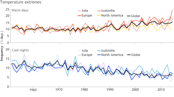 Line graphs of frequency of days with temperatures in the warmest or coolest 10% of the historical record for the globe and for individual continents.