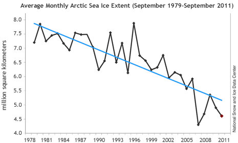 Line graph showing monthly September ice extent declining by 12% per decade between 1979 and 2011.