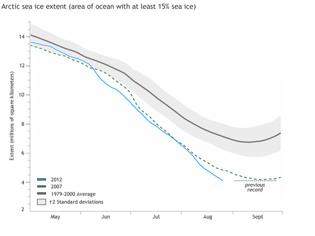 Graph 5 day-mean sea ice extents Arctic over 1 year