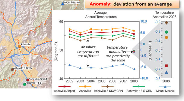 Graph showing absolute temperatures at different locations in NC compared to annual anomalies at those locations